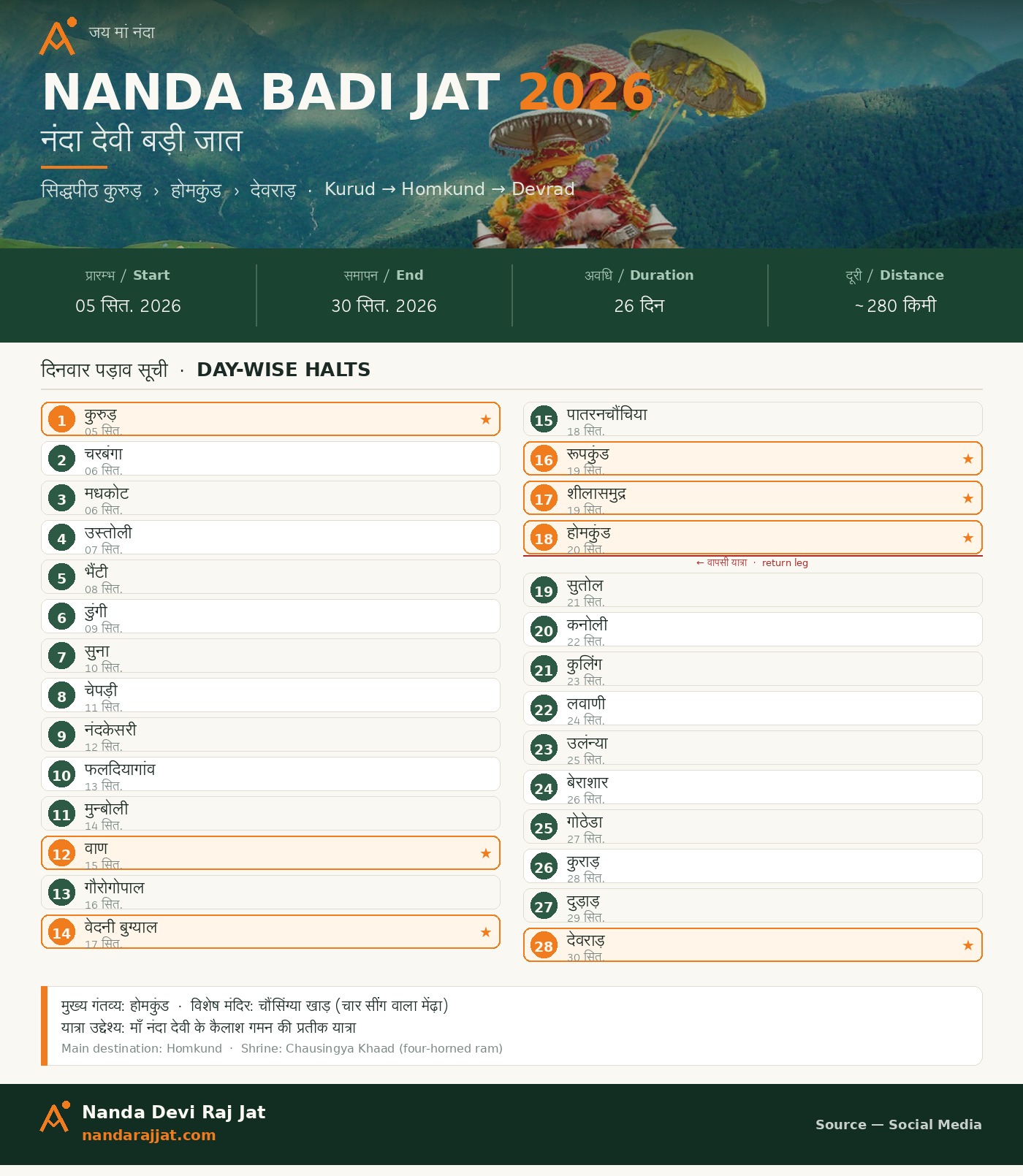 Nanda Badi Jat 2026 day-wise route schedule: 28 numbered halts from Siddhpeeth Kurud to Homkund and the return leg, with dates for each stop.